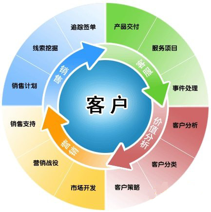 客戶管理制度有哪些？如何執(zhí)行？